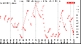 Milwaukee Weather Wind Speed<br>10 Minute Average<br>(4 Hours)