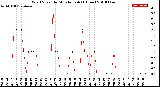 Milwaukee Weather Wind Speed<br>by Minute mph<br>(1 Hour)