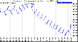 Milwaukee Weather Barometric Pressure<br>per Hour<br>(24 Hours)