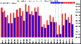 Milwaukee Weather Barometric Pressure<br>Daily High/Low