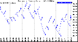 Milwaukee Weather Barometric Pressure<br>Daily High