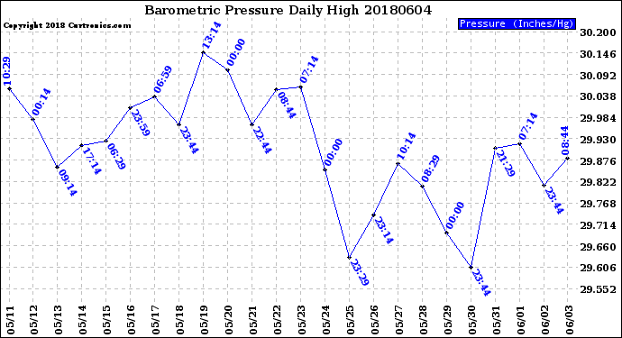 Milwaukee Weather Barometric Pressure<br>Daily High