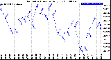 Milwaukee Weather Barometric Pressure<br>Daily Low