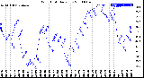 Milwaukee Weather Wind Chill<br>Daily Low