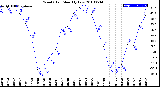 Milwaukee Weather Wind Chill<br>Monthly Low