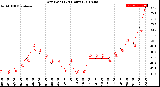 Milwaukee Weather Dew Point<br>(24 Hours)