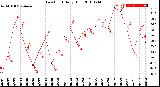 Milwaukee Weather Dew Point<br>Daily High