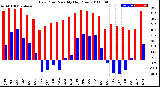 Milwaukee Weather Dew Point<br>Monthly High/Low