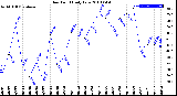 Milwaukee Weather Dew Point<br>Daily Low