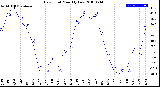 Milwaukee Weather Dew Point<br>Monthly Low