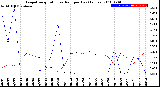 Milwaukee Weather Evapotranspiration<br>vs Rain per Day<br>(Inches)