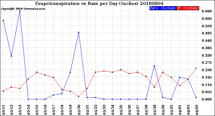 Milwaukee Weather Evapotranspiration<br>vs Rain per Day<br>(Inches)