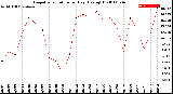 Milwaukee Weather Evapotranspiration<br>per Day (Ozs sq/ft)