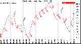 Milwaukee Weather Heat Index<br>Daily High