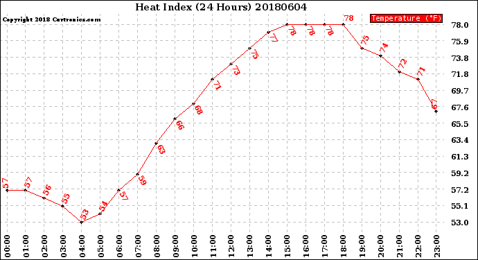 Milwaukee Weather Heat Index<br>(24 Hours)