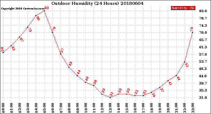 Milwaukee Weather Outdoor Humidity<br>(24 Hours)