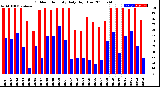 Milwaukee Weather Outdoor Humidity<br>Daily High/Low