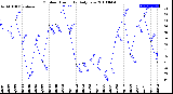 Milwaukee Weather Outdoor Humidity<br>Daily Low