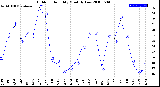 Milwaukee Weather Outdoor Humidity<br>Monthly Low