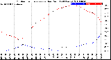 Milwaukee Weather Outdoor Temperature<br>vs Dew Point<br>(24 Hours)