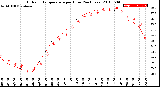 Milwaukee Weather Outdoor Temperature<br>per Hour<br>(24 Hours)