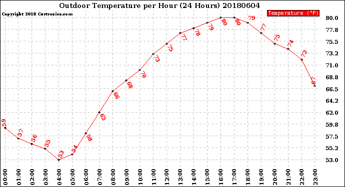 Milwaukee Weather Outdoor Temperature<br>per Hour<br>(24 Hours)