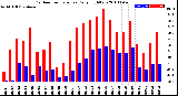 Milwaukee Weather Outdoor Temperature<br>Daily High/Low