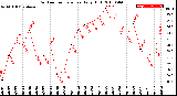 Milwaukee Weather Outdoor Temperature<br>Daily High