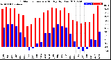 Milwaukee Weather Outdoor Temperature<br>Monthly High/Low