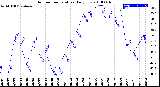 Milwaukee Weather Outdoor Temperature<br>Daily Low