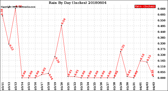 Milwaukee Weather Rain<br>By Day<br>(Inches)