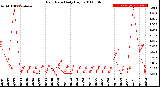 Milwaukee Weather Rain Rate<br>Daily High