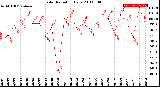 Milwaukee Weather Solar Radiation<br>Daily