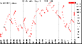 Milwaukee Weather THSW Index<br>Daily High