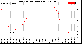 Milwaukee Weather Wind Speed<br>Average<br>(24 Hours)