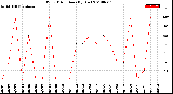 Milwaukee Weather Wind Direction<br>(By Day)