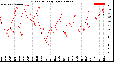 Milwaukee Weather Wind Speed<br>Daily High