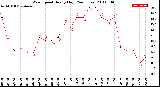 Milwaukee Weather Wind Speed<br>Hourly High<br>(24 Hours)