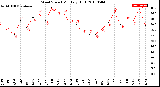 Milwaukee Weather Wind Speed<br>Monthly High