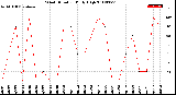 Milwaukee Weather Wind Direction<br>Daily High