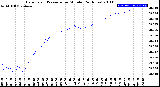 Milwaukee Weather Barometric Pressure<br>per Minute<br>(24 Hours)