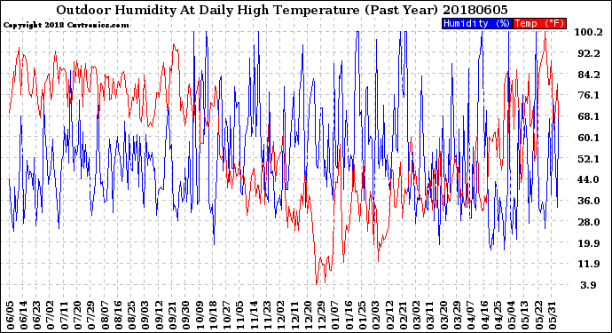 Milwaukee Weather Outdoor Humidity<br>At Daily High<br>Temperature<br>(Past Year)