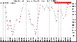 Milwaukee Weather Solar Radiation<br>Avg per Day W/m2/minute