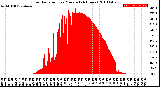 Milwaukee Weather Solar Radiation<br>per Minute<br>(24 Hours)