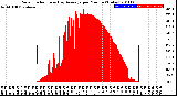 Milwaukee Weather Solar Radiation<br>& Day Average<br>per Minute<br>(Today)