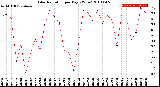 Milwaukee Weather Solar Radiation<br>per Day KW/m2