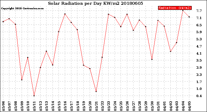 Milwaukee Weather Solar Radiation<br>per Day KW/m2