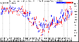 Milwaukee Weather Outdoor Temperature<br>Daily High<br>(Past/Previous Year)