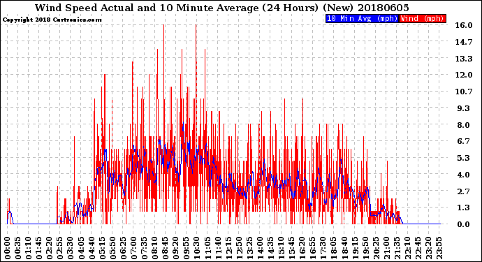 Milwaukee Weather Wind Speed<br>Actual and 10 Minute<br>Average<br>(24 Hours) (New)