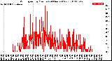 Milwaukee Weather Wind Speed<br>by Minute<br>(24 Hours) (New)